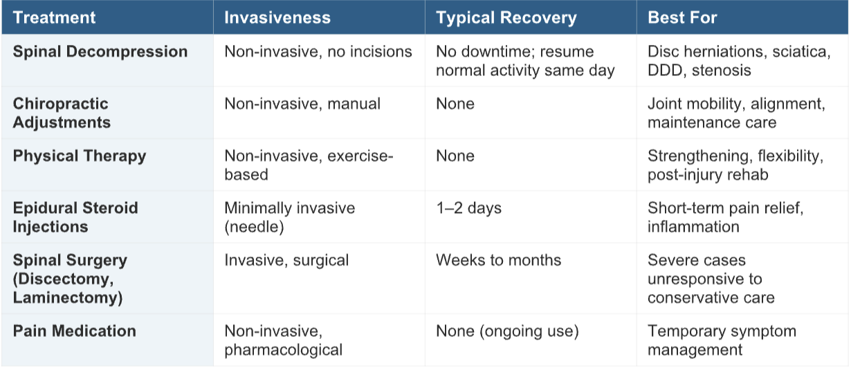 Spinal Decompression vs Other Treatments